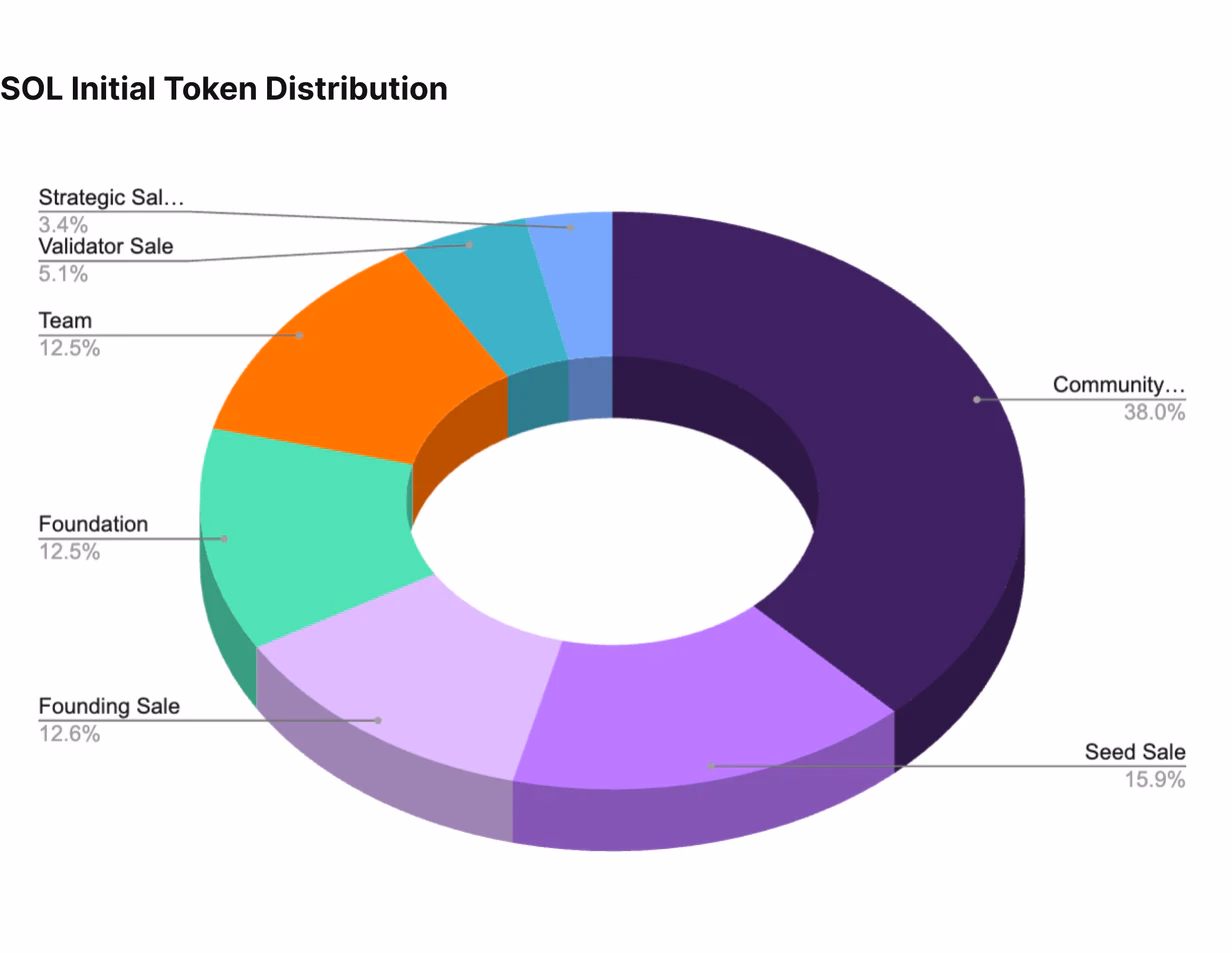 Solana's initial token distribution